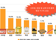 서울‧경기 1분기 생필품 가격 2.3%↑...고추장에 커피믹스까지 급등[물가 돋보기]