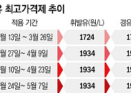 4차 석유 최고가격 연속 동결⋯"물가 방어ㆍ수요 관리 목적"