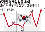 한은 "반도체 호황, 이 정도일줄 몰랐다"⋯1분기 韓 경제 1.7% '깜짝 성장' [종합]