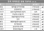 [아파트값 상승 톱10] 서울 송파구 ‘문정래미안’ 등