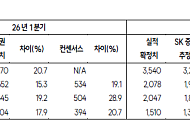 SK證 "NH투자증권, 기대 이상의 실적…목표가 4만4000원으로 상향"