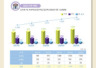 전국 공공도서관 연간 2억 3천만 명 찾아… 지역 공동체 거점 안착