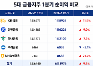 5대 금융, 1분기 순익 6조 돌파…역대급 실적에도 생산적 금융 ‘변수’