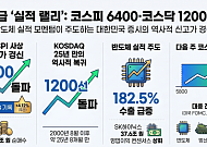 [주간증시전망] 코스피 6400선 랠리·코스닥 25년 만에 1200선…다음주 예상밴드 5800~6700선
