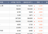 [베스트&워스트] 솔루스첨단소재·OCI 48%↑⋯배터리ㆍ반도체ㆍ태양광株 질주