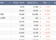 [베스트&워스트] 머스크發 주성엔지니어링 75%↑⋯‘과열’ 광통신주 급락