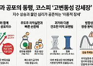 강세장 복귀한 코스피, 공포지수도 다시 상승⋯변동성 커질까