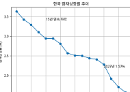 韓 경제 ‘기초체력’ 경고…반도체 착시 속 잠재성장률 1%대 추락 전망