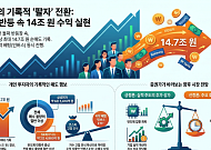 반등장서 개미 14조 던졌다…사상 최대 ‘팔자’ 눈앞