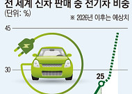 중국 넘어 유럽·신흥국까지…전기차 확산 ‘전환점’ 도달