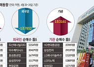 [주간수급리포트] 외국인 1.8조 ‘팔자’…코스피 고점서 삼전·하이닉스 먼저 던졌다