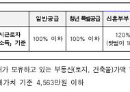 서울시, 장기안심주택 6000 가구 모집⋯최대 7000만원 무이자 지원