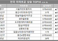 [아파트값 상승 톱10] 서울 용산구 ‘용산시티파크1단지’ 등