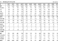 한화투자證 “현대로템, 연내 강한 디펜스 수출ㆍ이익 모멘텀 지속 기대”