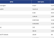 [넥스블록][신규 코인 톱10] Make Aliens Great Again 5.17% 상승, Bitget Wrapped BTC 1.06% 상승