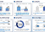 동양생명, 1분기 순익 250억원⋯K-ICS 185.8%로 '껑충'