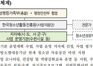 인구감소지역 청소년 지원 2년차…“자유공간·자기주도 활동 본격 확대”