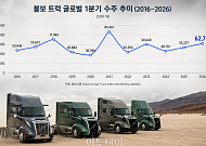 볼보트럭, 1Q 북미 주문 78% 급증⋯미국 상용차 시장 회복 신호