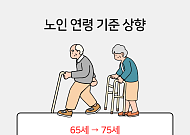 '65세→75세'...노인 기준 상향, 누구에게 이득일까