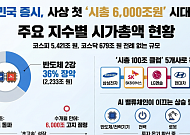 반도체 질주에 국내 증시 시총 6000조 돌파…삼전·SK하닉만 2200조 넘어