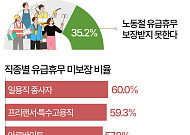 직장인 10명 중 3명 "노동절에 쉬면 무급" [데이터클립]
