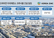 “美연방정부 직접 챙긴다” 고려아연 '크루서블' 프로젝트 일사천리