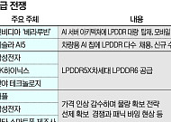 '모바일 D램'까지 싹쓸이한 AI…물량 확보에 초조한 삼성・애플