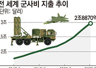 세계 군사비 11년 연속 증가해 사상 최대…복지 축소에 시민 반발 커져
