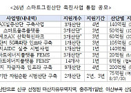 산업부, 산단 'AI·무탄소' 전환에 올해 900억 투입