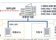 다국적기업 최저 15% 과세 첫발…1만188곳 신고 대상