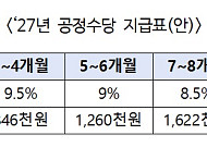 공공부문 '1년 미만' 비정규직도 퇴직금 지급