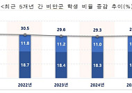 학생 10명 중 3명 ‘비만’ 그대로…시력 이상은 58%로 악화