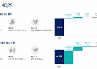 한화솔루션, 3분기만 흑전 성공...“3Q 수익 창출 본격화”
