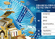 K바이오, CB·CPS 혼합 조달 증가…구조 다변화[K바이오 성장공식②]