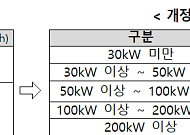기후부 전기차 로밍요금 5단계 세분화…완속충전 324.4→294.3원