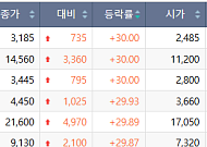 [급등락주 짚어보기] 철강株 무더기 상한가⋯넥스틸ㆍ포스코스틸리온 등