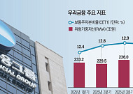 우리금융, AI로 RWA 산출체계 손질…자본관리 정밀화로 성장판 연다
