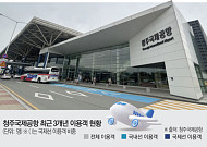 노선·생활권·산업 맞물린 청주공항…평일에도 ‘북적’ [르포] [국민 위한 하늘길 다시 짜자④]