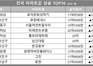 [아파트값 상승 톱10] 서울 중구 ‘서울역센트럴자이’ 등