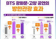 BTS 공연이 관광 이끌었다…1인 평균 지출액 300만원 상회