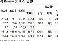 “대우건설, 팀코리아 시공 파트너 참여 가능성…목표가 19%↑ ”
