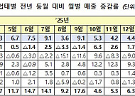 3월 유통매출 5.6%↑⋯'온라인·백화점' 웃고 '대형마트·SSM' 울고