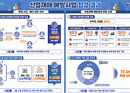 스마트 안전장비 60% ‘방치·미사용’…산재예방사업 2047건 부적정 적발