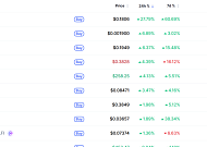 [넥스블록][데일리 크립토 무버스] 비트코인 7만6000달러대 1% 하락…휴머니티프로토콜 27% 상승
