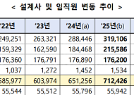 보험 설계사 71만명 시대⋯GA 쏠림 커지고 정착률은 뒷걸음