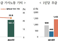 무급 가사노동 가치 5년간 20%↑⋯남자 35% 급증