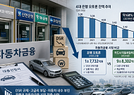 DSR에 막힌 車금융⋯시중은행 오토론 1조원대로 급감