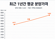 서울 국평 분양가 1년 새 2.7억↑⋯“지금이 가장 싸다” 분상제 쏠림
