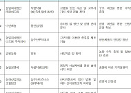 한농대, 졸업생 경영체 12곳 ‘가족회사’로 묶는다