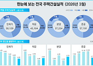 주택 공급 ‘경고등’⋯3월 수도권 인허가·착공·준공 동시 감소